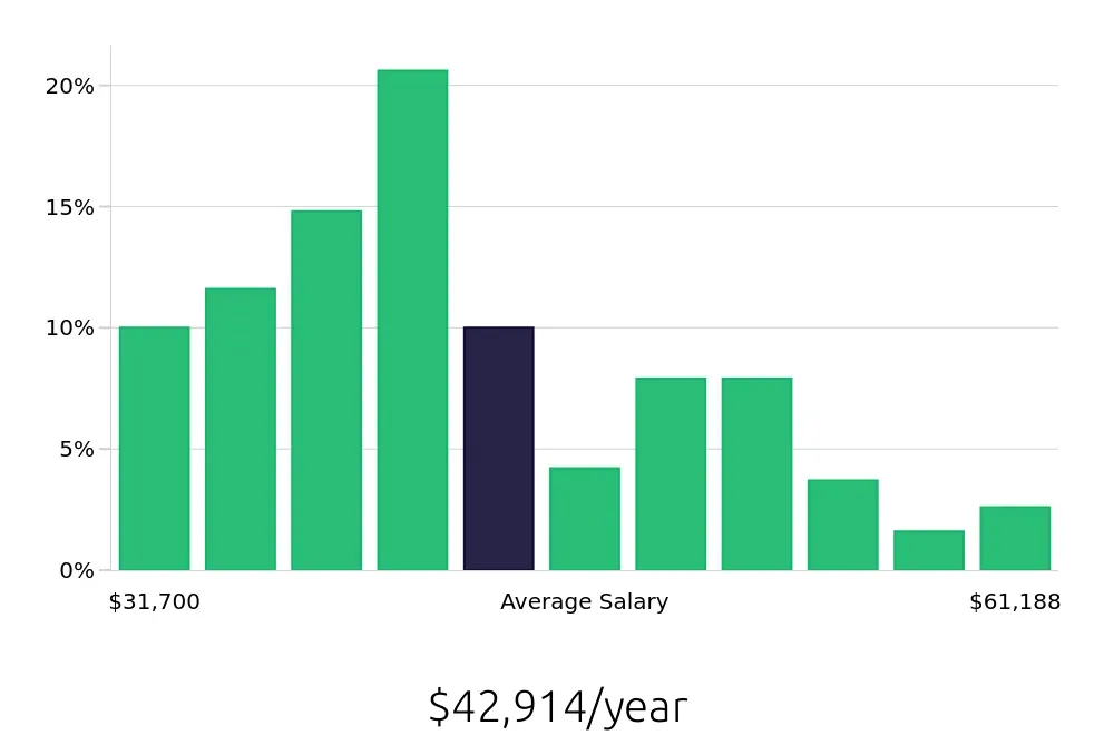 Graph depicting the yearly salary distribution for Store Manager jobs in Boca Raton, FL, showing an average salary of $42,914 with varying distribution percentages across salary ranges.