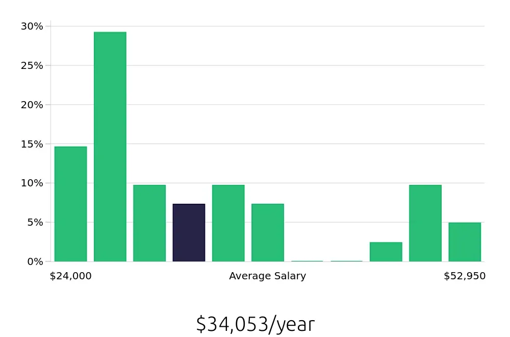 Graph depicting the yearly salary distribution for Store Manager jobs in Boone, NC, showing an average salary of $34,053 with varying distribution percentages across salary ranges.