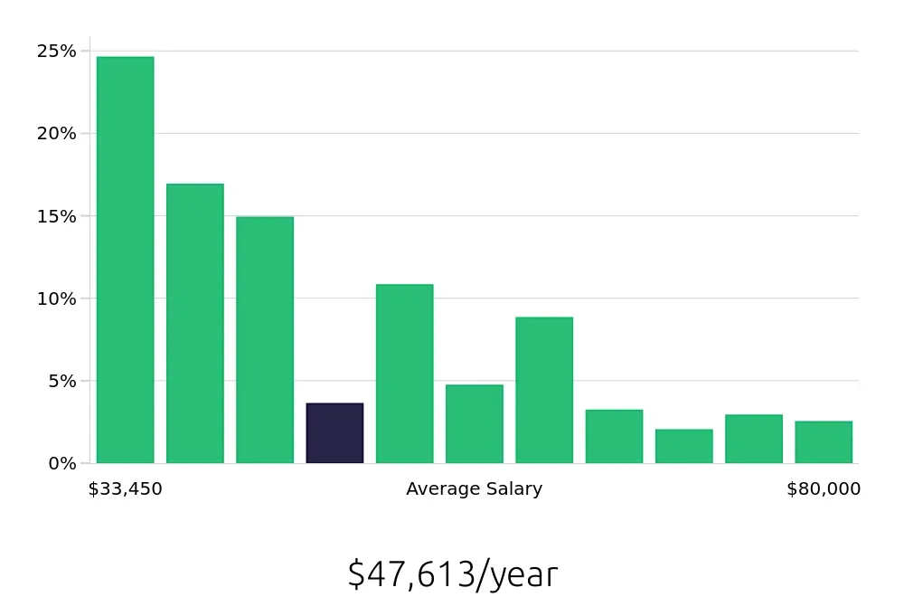 Graph depicting the yearly salary distribution for Store Manager jobs in Brooklyn, NY, showing an average salary of $47,613 with varying distribution percentages across salary ranges.