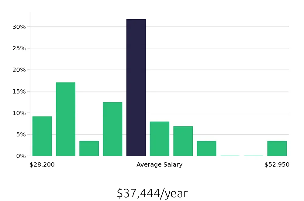 Graph depicting the yearly salary distribution for Store Manager jobs in Brownsville, TX, showing an average salary of $37,444 with varying distribution percentages across salary ranges.