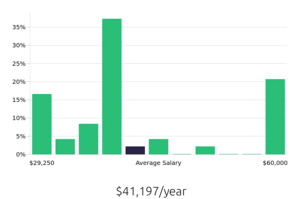 Graph depicting the yearly salary distribution for Store Manager jobs in Canal Winchester, OH, showing an average salary of $41,197 with varying distribution percentages across salary ranges.