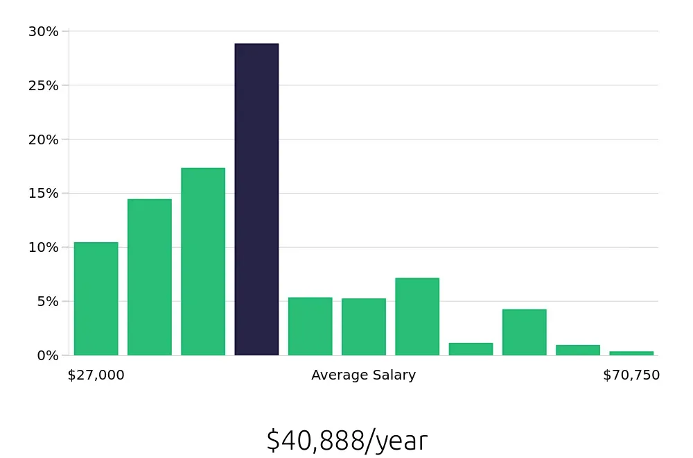 Graph depicting the yearly salary distribution for Store Manager jobs in Charlotte, NC, showing an average salary of $40,888 with varying distribution percentages across salary ranges.