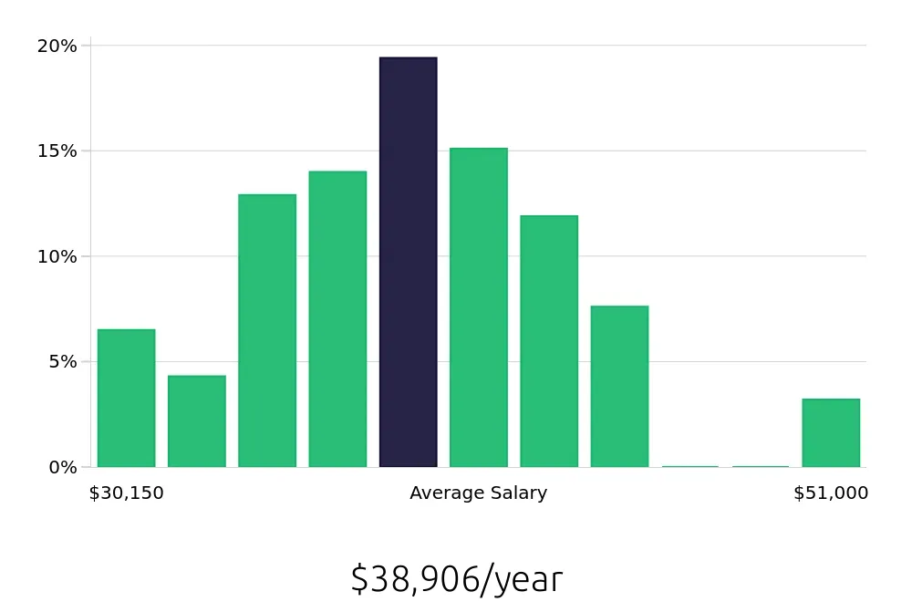 Graph depicting the yearly salary distribution for Store Manager jobs in Chesterfield, MO, showing an average salary of $38,906 with varying distribution percentages across salary ranges.