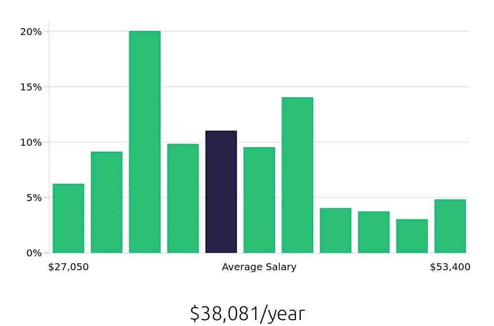 Graph depicting the yearly salary distribution for Store Manager jobs in Cincinnati, OH, showing an average salary of $38,081 with varying distribution percentages across salary ranges.