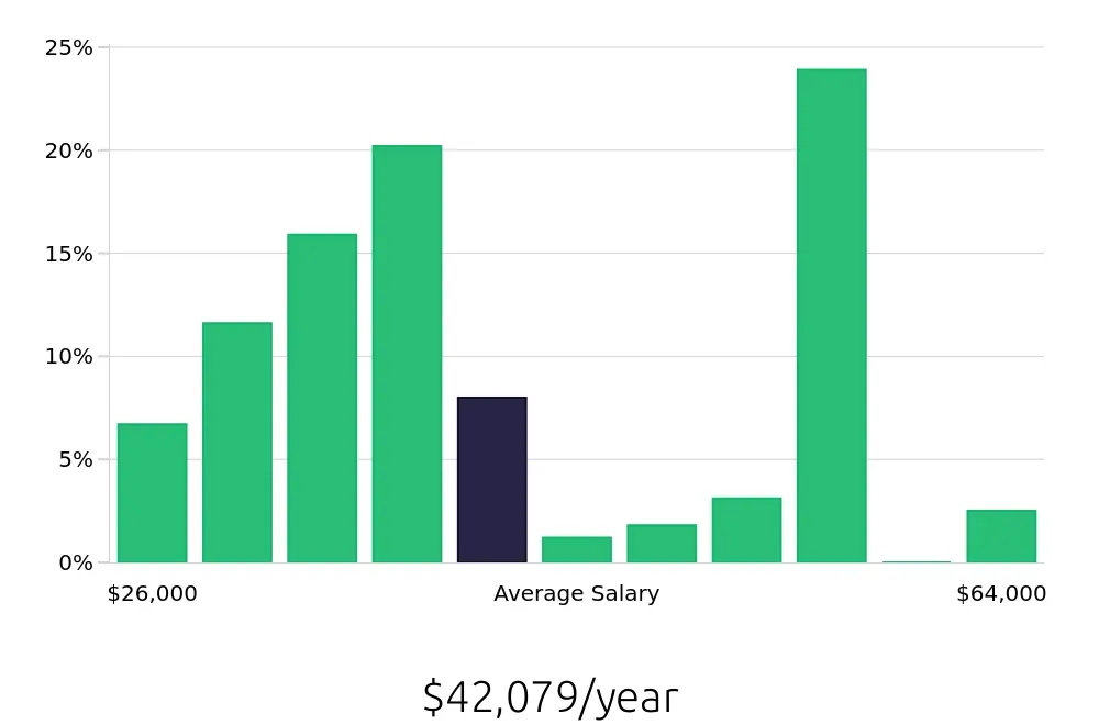 Graph depicting the yearly salary distribution for Store Manager jobs in Clarksville, TN, showing an average salary of $42,079 with varying distribution percentages across salary ranges.