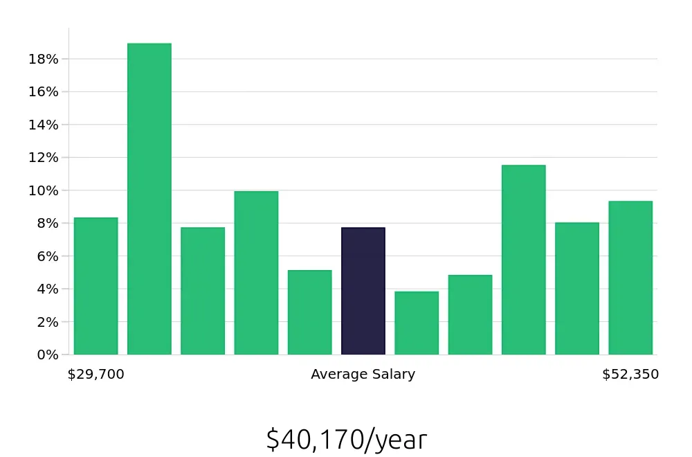 Graph depicting the yearly salary distribution for Store Manager jobs in Cleveland, OH, showing an average salary of $40,170 with varying distribution percentages across salary ranges.