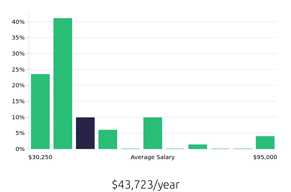 Graph depicting the yearly salary distribution for Store Manager jobs in Columbia, MO, showing an average salary of $43,723 with varying distribution percentages across salary ranges.