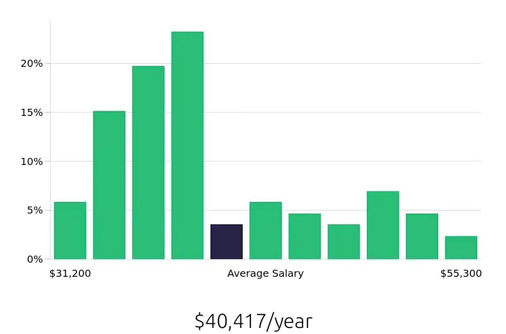 Graph depicting the yearly salary distribution for Store Manager jobs in Coralville, IA, showing an average salary of $40,417 with varying distribution percentages across salary ranges.