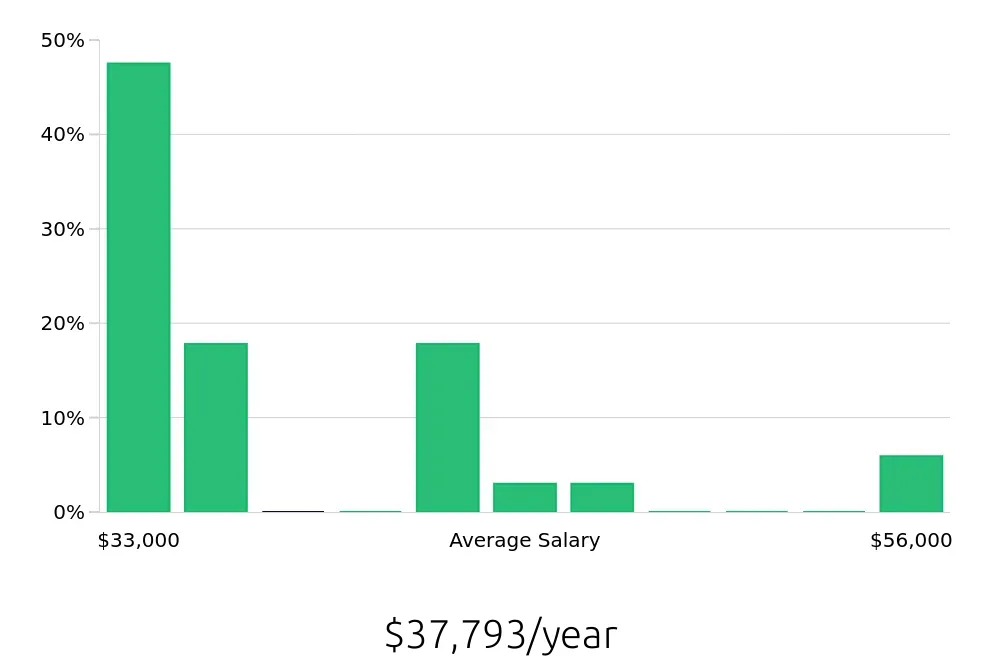 Graph depicting the yearly salary distribution for Store Manager jobs in Covina, CA, showing an average salary of $37,793 with varying distribution percentages across salary ranges.