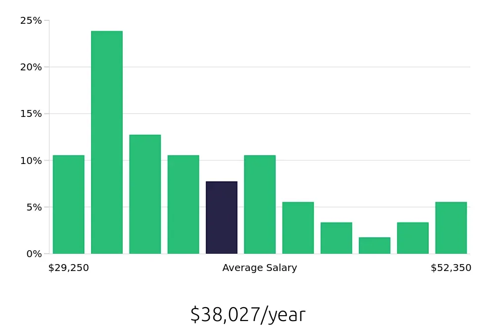 Graph depicting the yearly salary distribution for Store Manager jobs in Daytona Beach, FL, showing an average salary of $38,027 with varying distribution percentages across salary ranges.