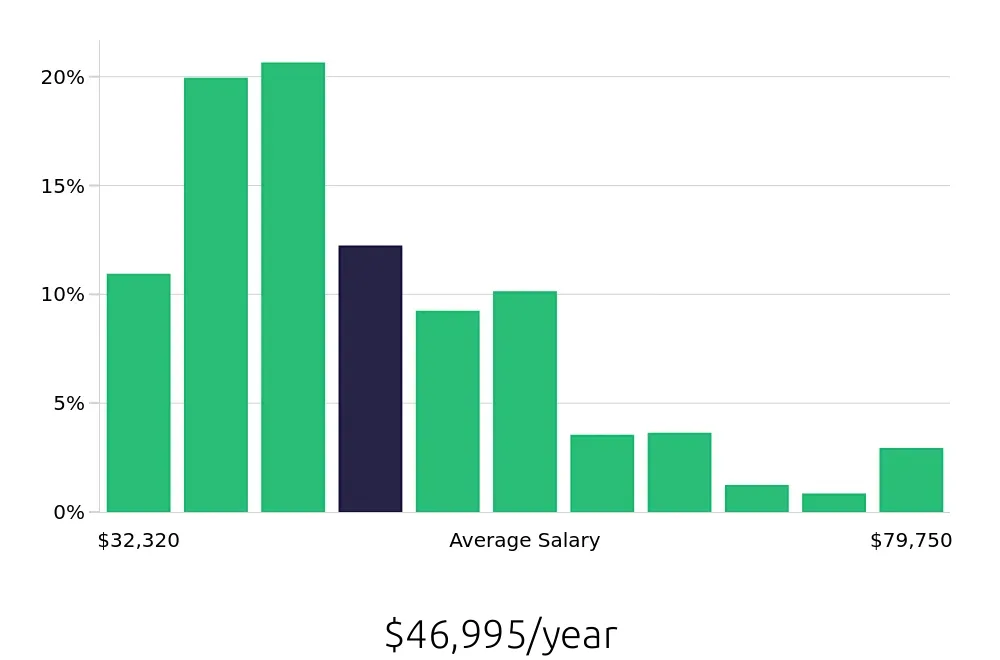 Graph depicting the yearly salary distribution for Store Manager jobs in Denver, CO, showing an average salary of $46,995 with varying distribution percentages across salary ranges.