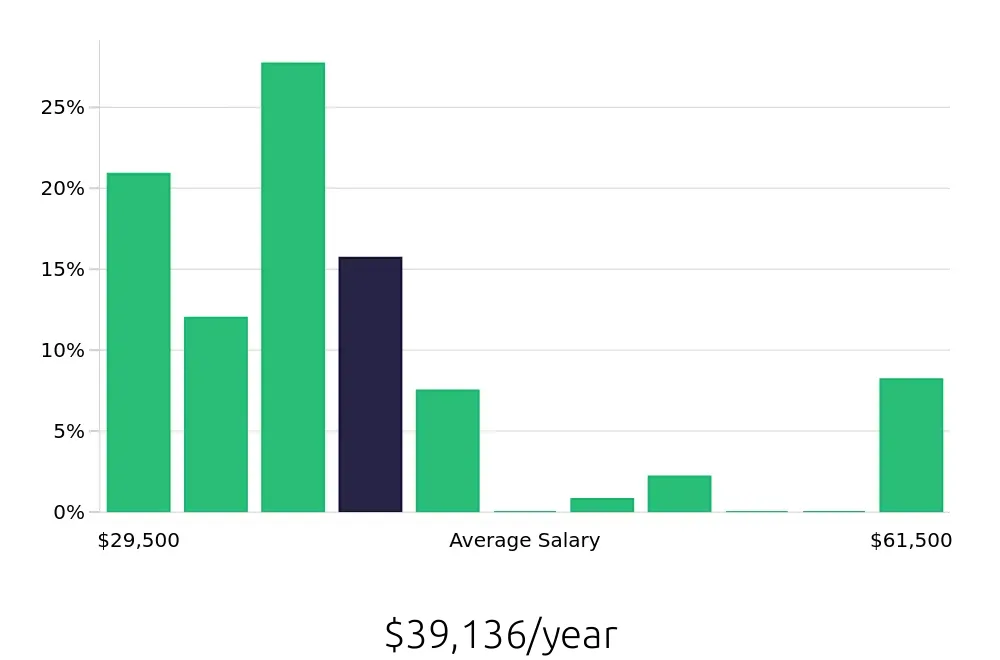 Graph depicting the yearly salary distribution for Store Manager jobs in Dublin, OH, showing an average salary of $39,136 with varying distribution percentages across salary ranges.