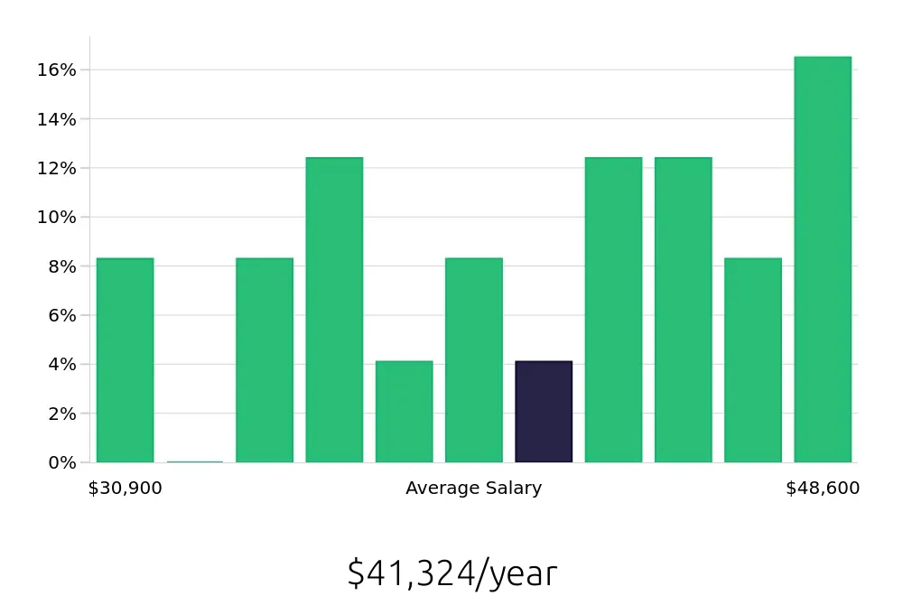 Graph depicting the yearly salary distribution for Store Manager jobs in East Orange, NJ, showing an average salary of $41,324 with varying distribution percentages across salary ranges.