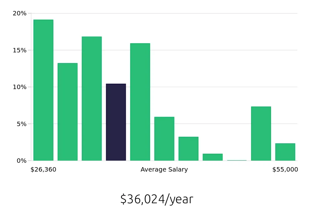 Graph depicting the yearly salary distribution for Store Manager jobs in El Paso, TX, showing an average salary of $36,024 with varying distribution percentages across salary ranges.