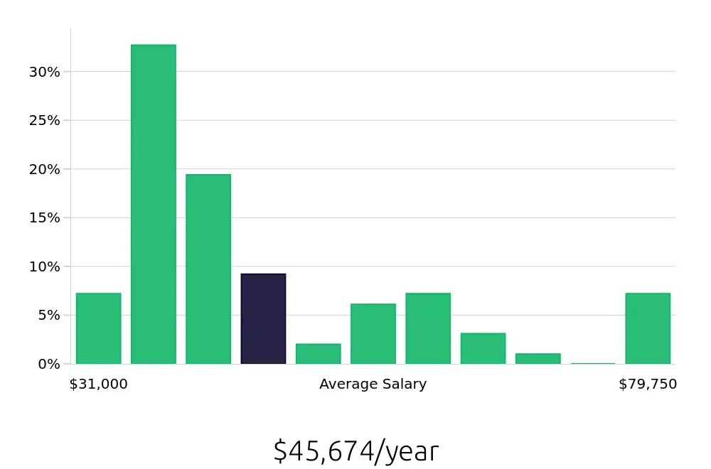 Graph depicting the yearly salary distribution for Store Manager jobs in Fairbanks, AK, showing an average salary of $45,674 with varying distribution percentages across salary ranges.