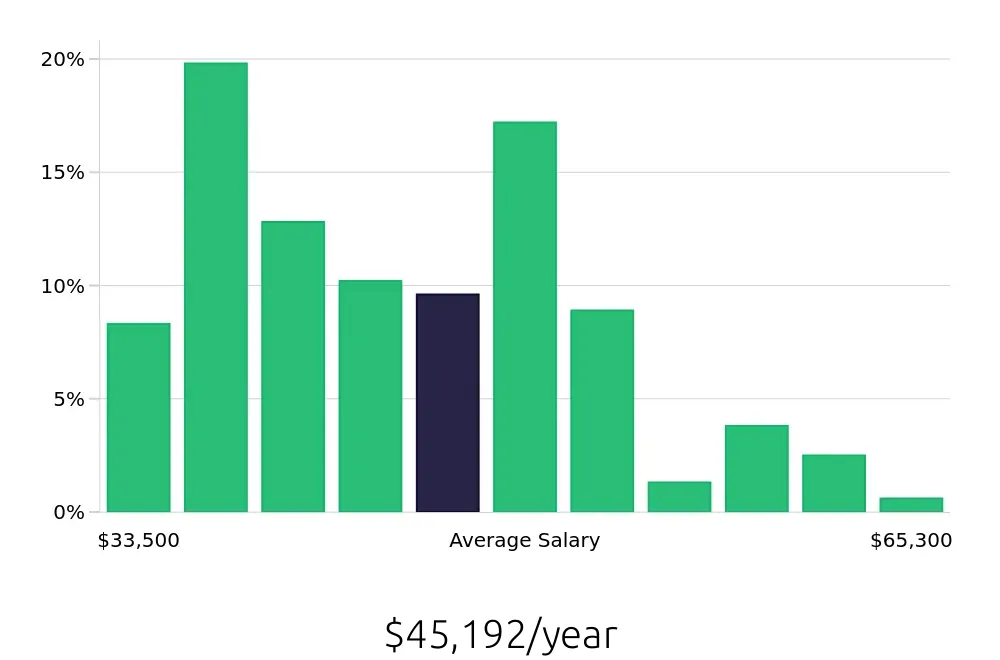 Graph depicting the yearly salary distribution for Store Manager jobs in Fairfax, VA, showing an average salary of $45,192 with varying distribution percentages across salary ranges.
