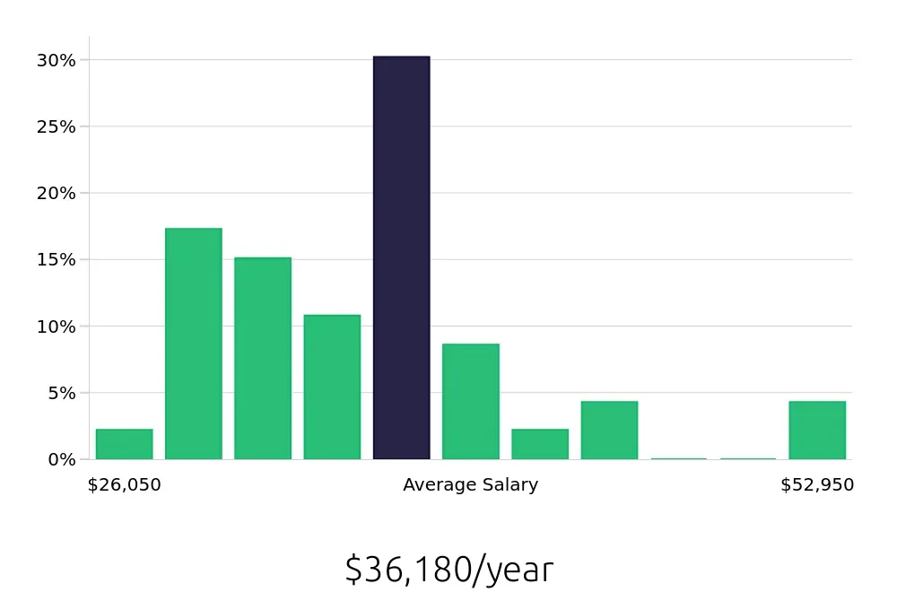 Graph depicting the yearly salary distribution for Store Manager jobs in Florence, AL, showing an average salary of $36,180 with varying distribution percentages across salary ranges.