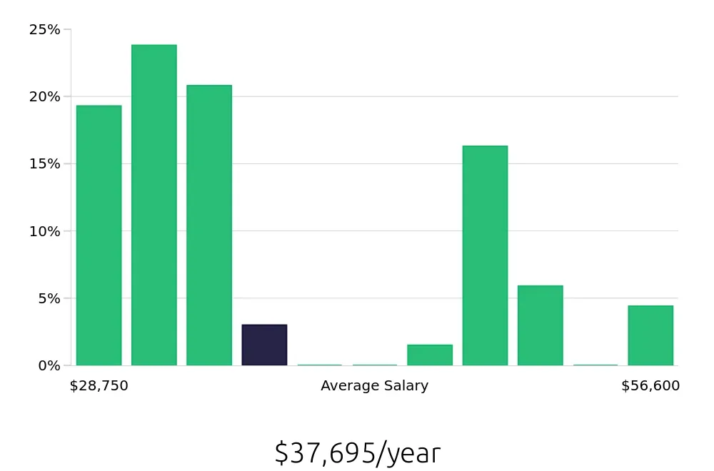 Graph depicting the yearly salary distribution for Store Manager jobs in Florissant, MO, showing an average salary of $37,695 with varying distribution percentages across salary ranges.