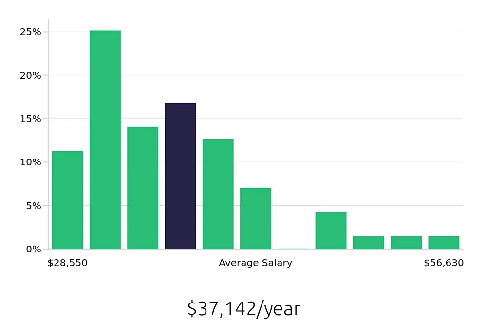 Graph depicting the yearly salary distribution for Store Manager jobs in Fort Smith, AR, showing an average salary of $37,142 with varying distribution percentages across salary ranges.