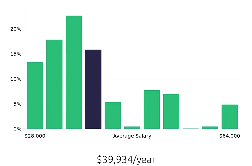 Graph depicting the yearly salary distribution for Store Manager jobs in Franklin, TN, showing an average salary of $39,934 with varying distribution percentages across salary ranges.