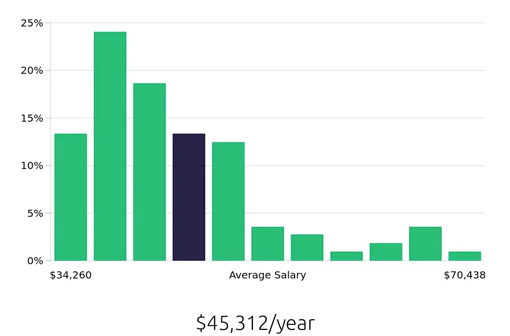 Graph depicting the yearly salary distribution for Store Manager jobs in Freehold, NJ, showing an average salary of $45,312 with varying distribution percentages across salary ranges.