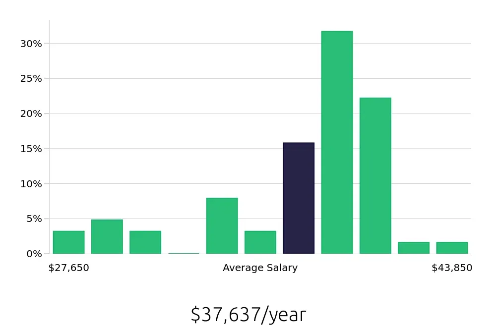 Graph depicting the yearly salary distribution for Store Manager jobs in Friendswood, TX, showing an average salary of $37,637 with varying distribution percentages across salary ranges.