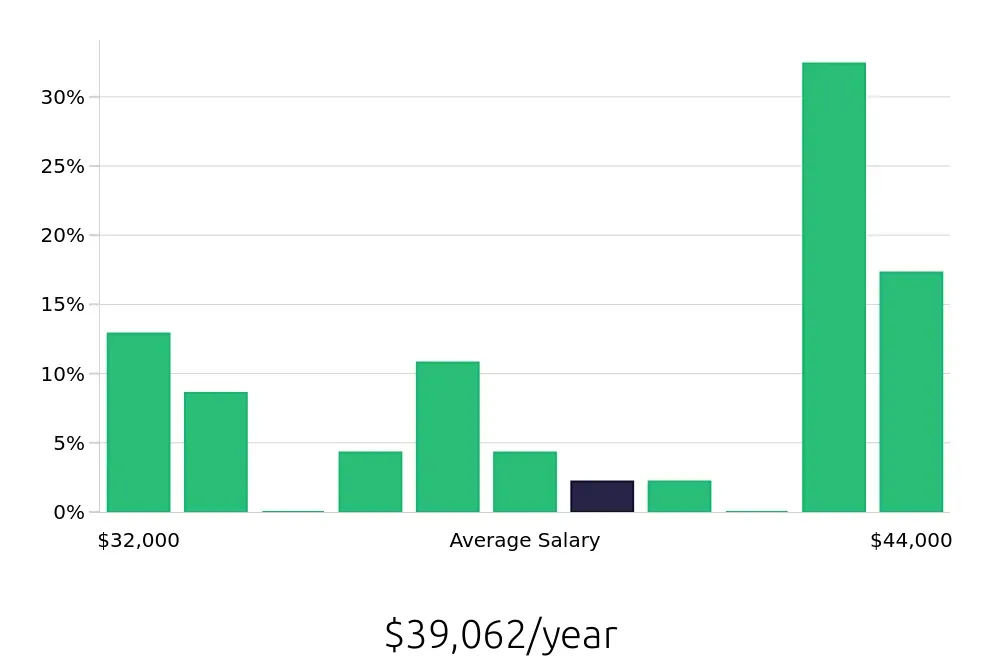 Graph depicting the yearly salary distribution for Store Manager jobs in Geneva, NY, showing an average salary of $39,062 with varying distribution percentages across salary ranges.