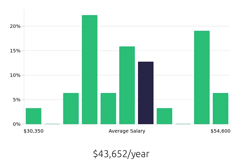 Graph depicting the yearly salary distribution for Store Manager jobs in Gettysburg, PA, showing an average salary of $43,652 with varying distribution percentages across salary ranges.