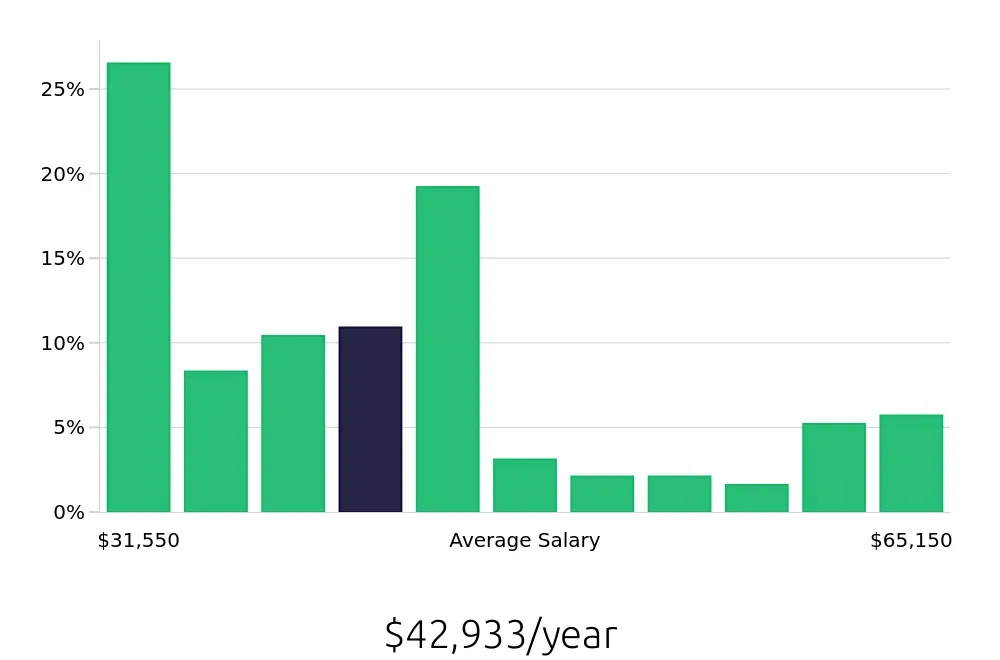 Graph depicting the yearly salary distribution for Store Manager jobs in Gilbert, AZ, showing an average salary of $42,933 with varying distribution percentages across salary ranges.