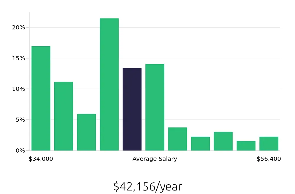 Graph depicting the yearly salary distribution for Store Manager jobs in Gilroy, CA, showing an average salary of $42,156 with varying distribution percentages across salary ranges.