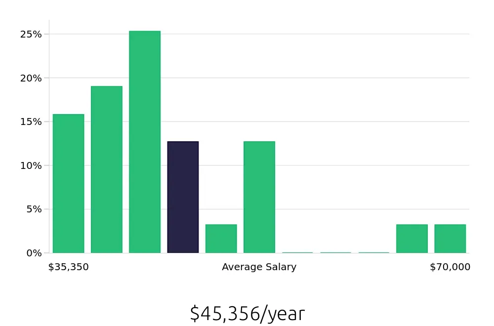 Graph depicting the yearly salary distribution for Store Manager jobs in Glen Mills, PA, showing an average salary of $45,356 with varying distribution percentages across salary ranges.