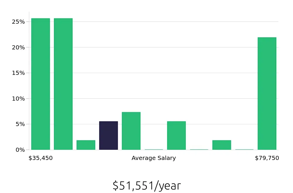 Graph depicting the yearly salary distribution for Store Manager jobs in Glenwood Springs, CO, showing an average salary of $51,551 with varying distribution percentages across salary ranges.