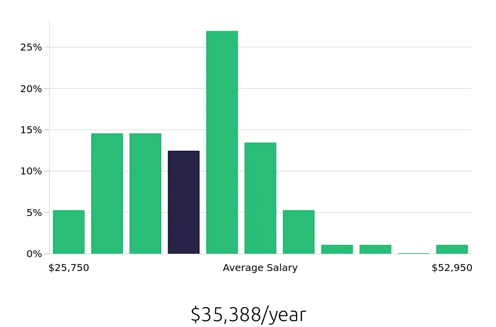 Graph depicting the yearly salary distribution for Store Manager jobs in Gonzales, LA, showing an average salary of $35,388 with varying distribution percentages across salary ranges.