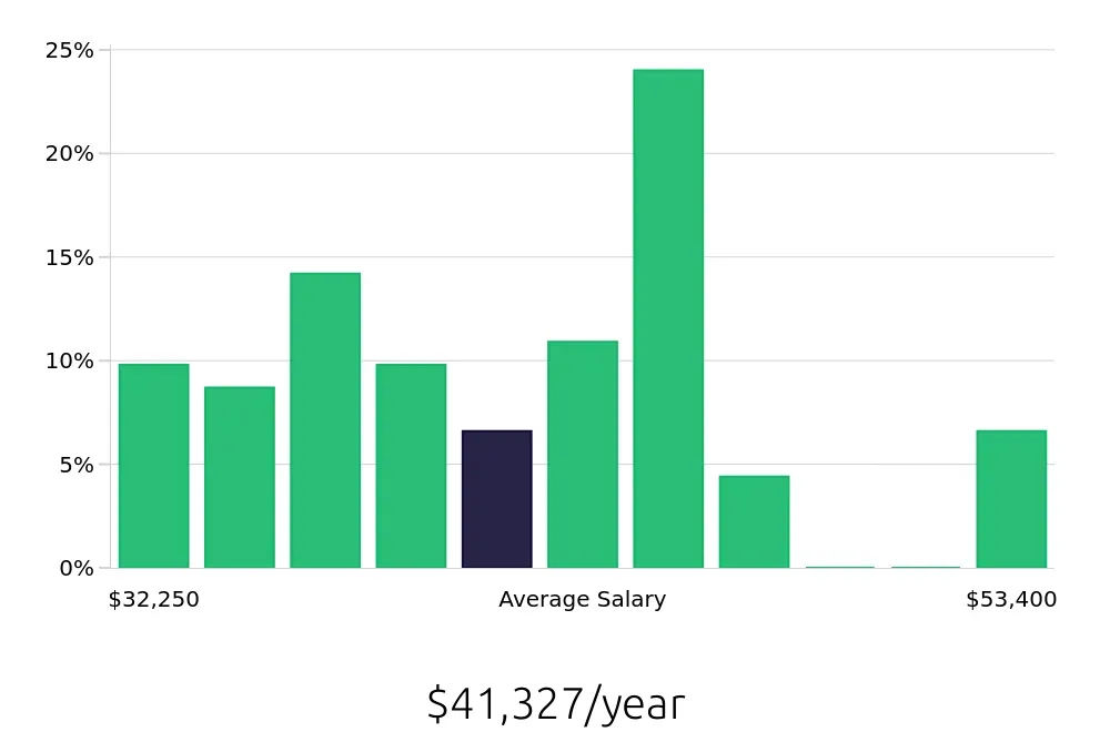 Graph depicting the yearly salary distribution for Store Manager jobs in Goodyear, AZ, showing an average salary of $41,327 with varying distribution percentages across salary ranges.