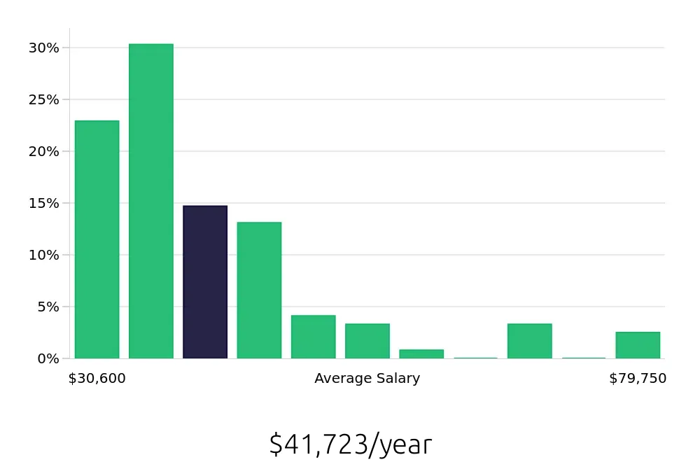 Graph depicting the yearly salary distribution for Store Manager jobs in Grand Junction, CO, showing an average salary of $41,723 with varying distribution percentages across salary ranges.