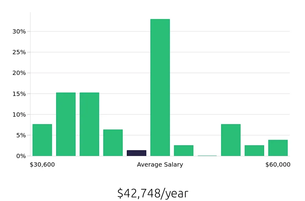 Graph depicting the yearly salary distribution for Store Manager jobs in Greeley, CO, showing an average salary of $42,748 with varying distribution percentages across salary ranges.