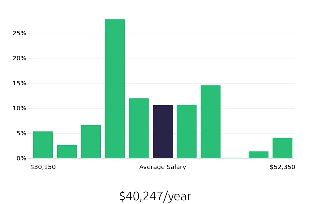Graph depicting the yearly salary distribution for Store Manager jobs in Greensburg, PA, showing an average salary of $40,247 with varying distribution percentages across salary ranges.