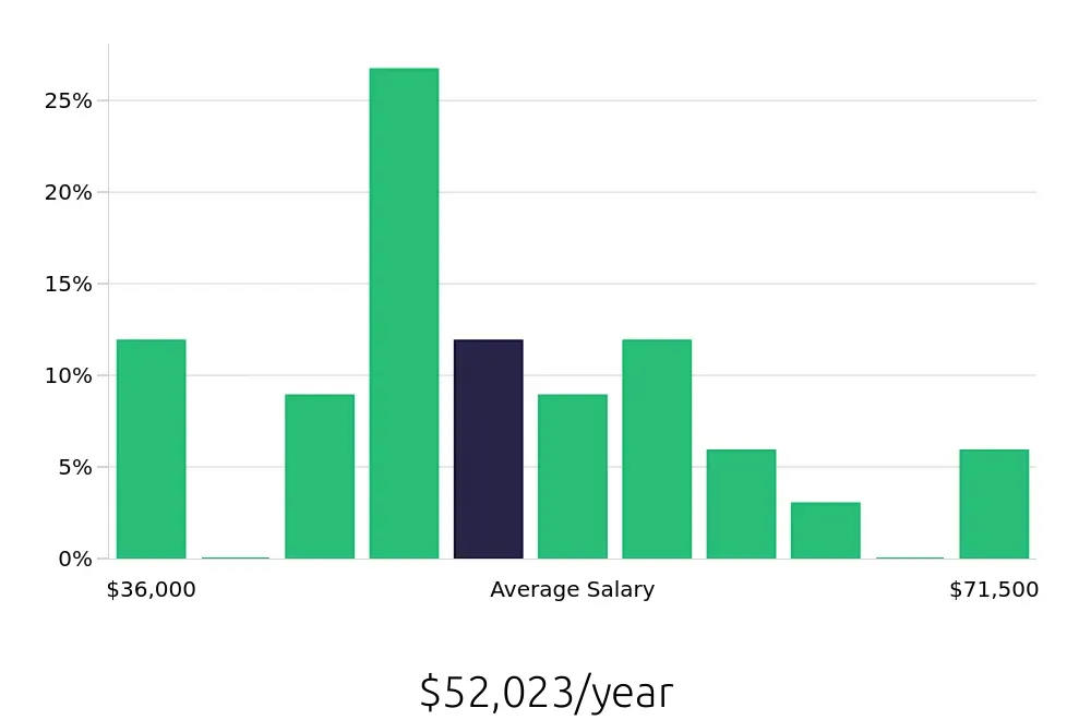 Graph depicting the yearly salary distribution for Store Manager jobs in Greenwich, CT, showing an average salary of $52,023 with varying distribution percentages across salary ranges.