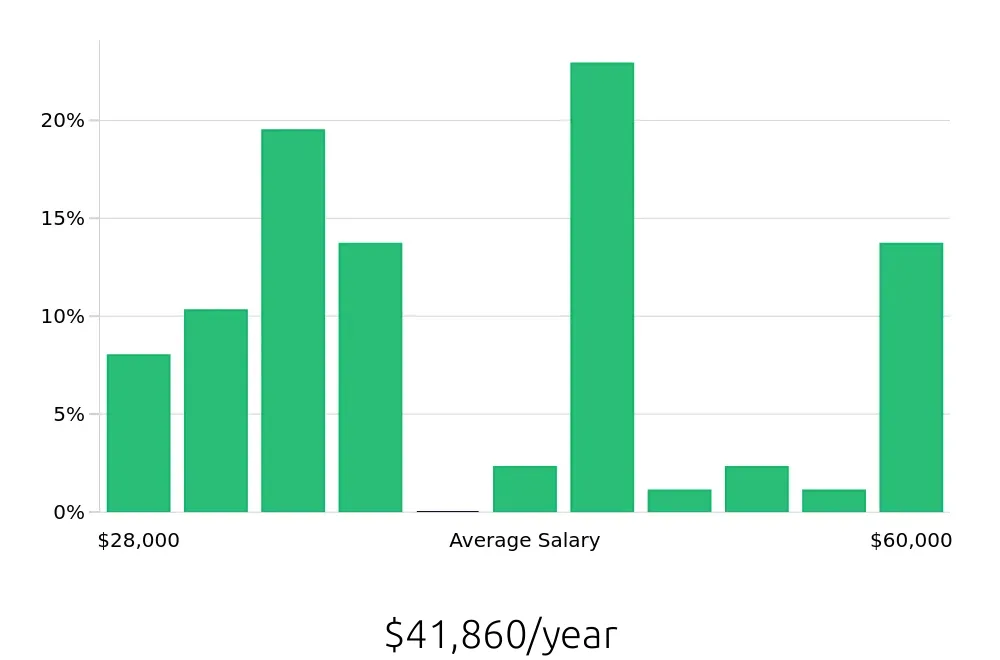 Graph depicting the yearly salary distribution for Store Manager jobs in Grove City, OH, showing an average salary of $41,860 with varying distribution percentages across salary ranges.