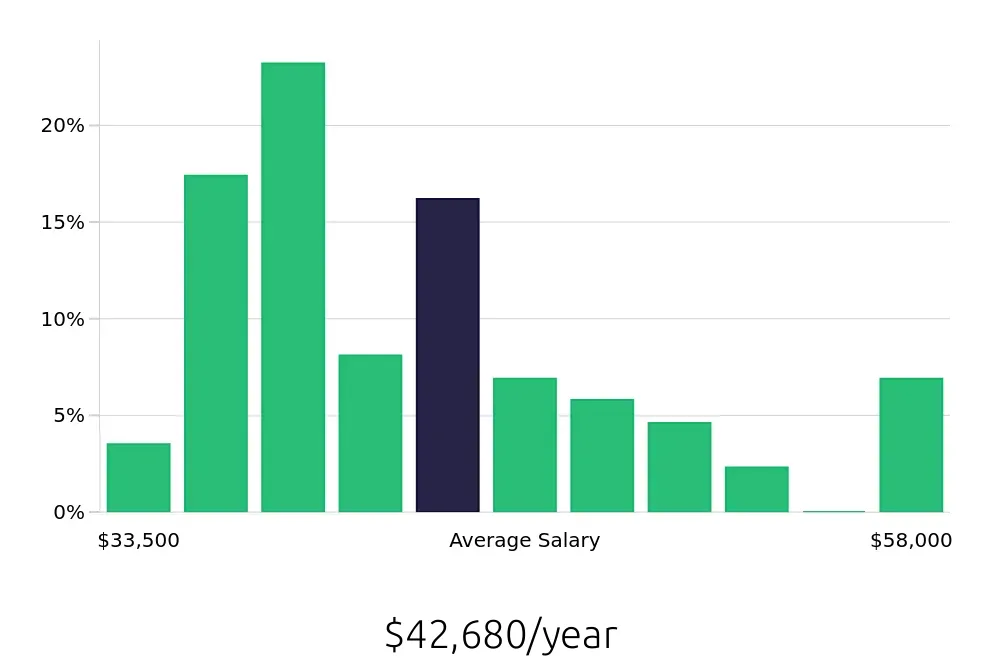 Graph depicting the yearly salary distribution for Store Manager jobs in Happy Valley, OR, showing an average salary of $42,680 with varying distribution percentages across salary ranges.