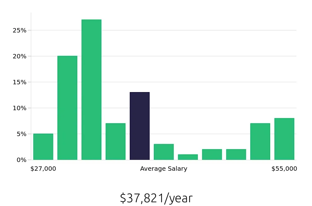 Graph depicting the yearly salary distribution for Store Manager jobs in Harrisburg, PA, showing an average salary of $37,821 with varying distribution percentages across salary ranges.
