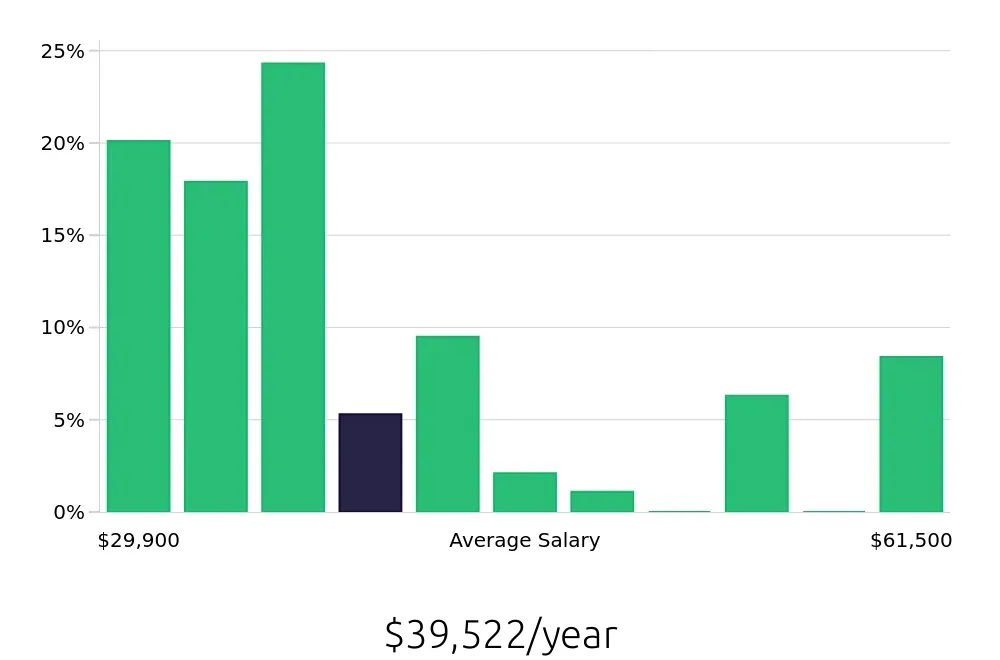 Graph depicting the yearly salary distribution for Store Manager jobs in Harrisonburg, VA, showing an average salary of $39,522 with varying distribution percentages across salary ranges.