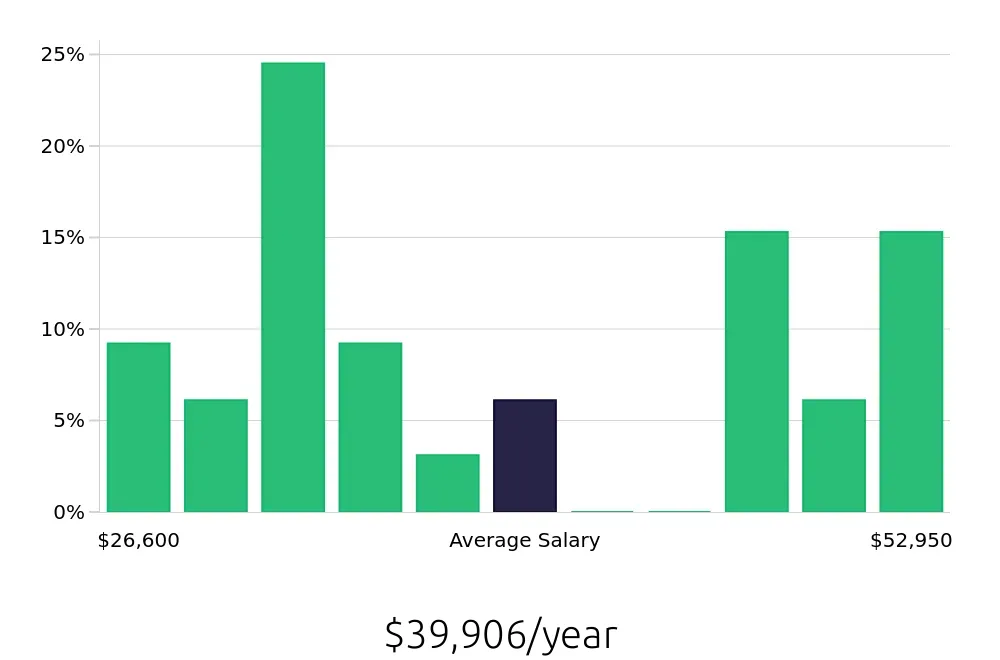 Graph depicting the yearly salary distribution for Store Manager jobs in Hendersonville, NC, showing an average salary of $39,906 with varying distribution percentages across salary ranges.