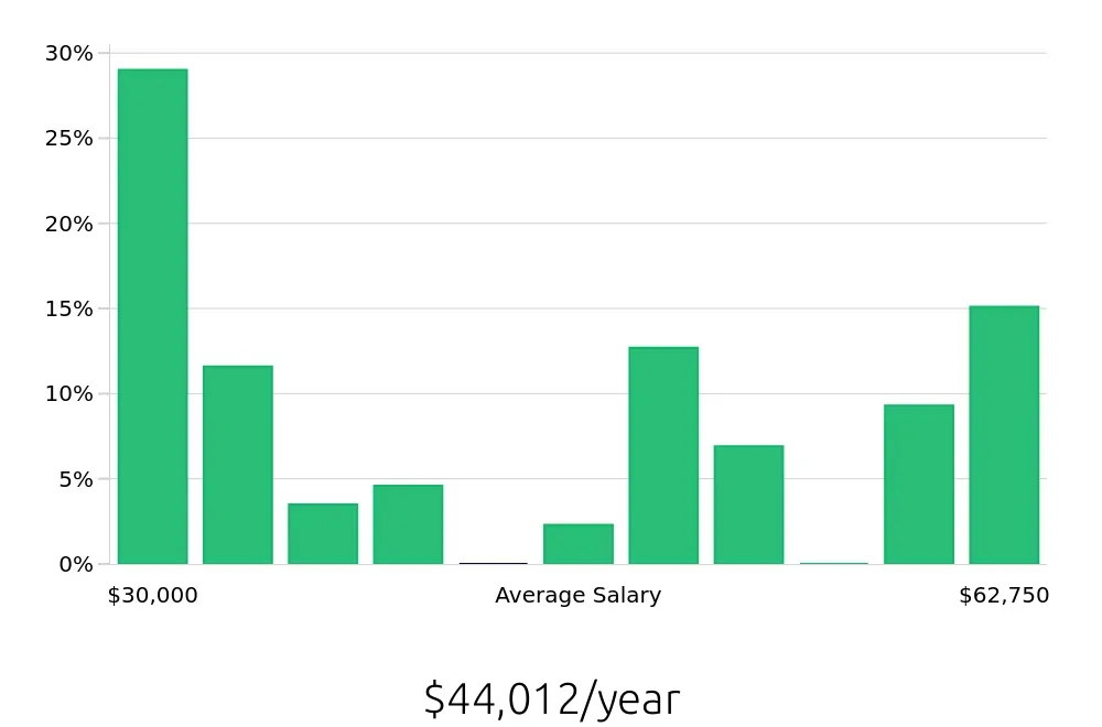 Graph depicting the yearly salary distribution for Store Manager jobs in Hendersonville, TN, showing an average salary of $44,012 with varying distribution percentages across salary ranges.
