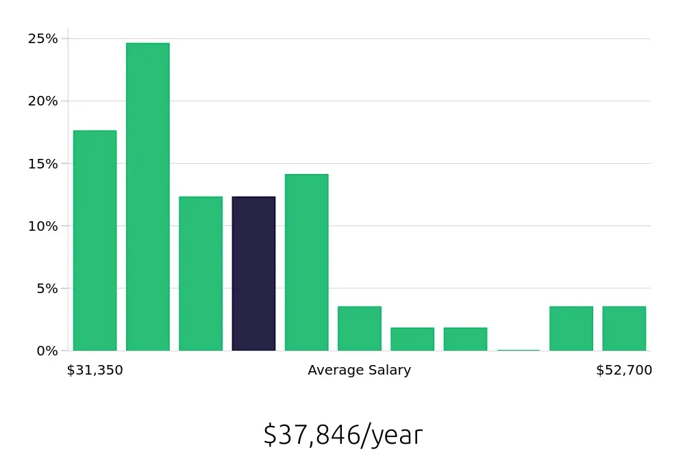 Graph depicting the yearly salary distribution for Store Manager jobs in Hershey, PA, showing an average salary of $37,846 with varying distribution percentages across salary ranges.