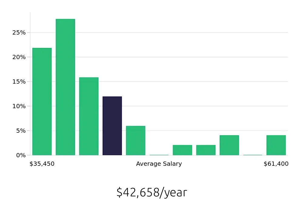 Graph depicting the yearly salary distribution for Store Manager jobs in Hillsboro, OR, showing an average salary of $42,658 with varying distribution percentages across salary ranges.