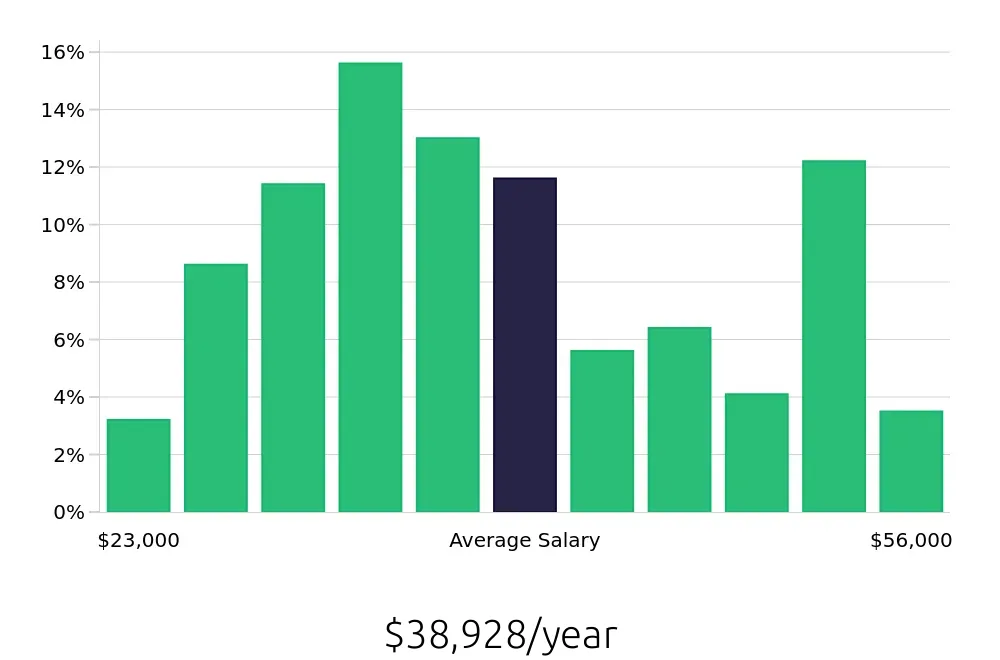 Graph depicting the yearly salary distribution for Store Manager jobs in Houston, TX, showing an average salary of $38,928 with varying distribution percentages across salary ranges.