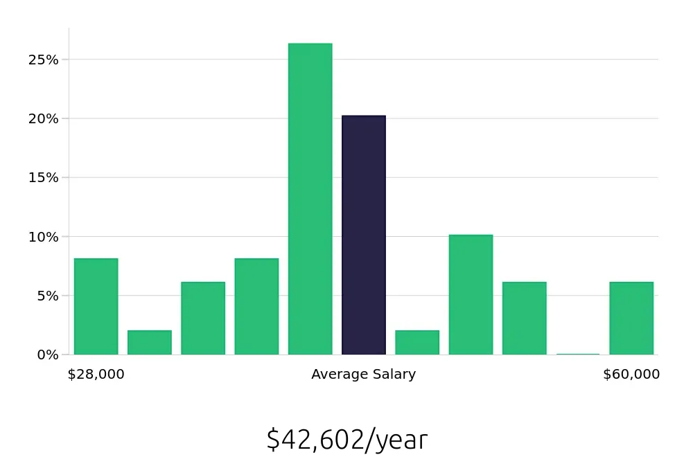 Graph depicting the yearly salary distribution for Store Manager jobs in Huber Heights, OH, showing an average salary of $42,602 with varying distribution percentages across salary ranges.