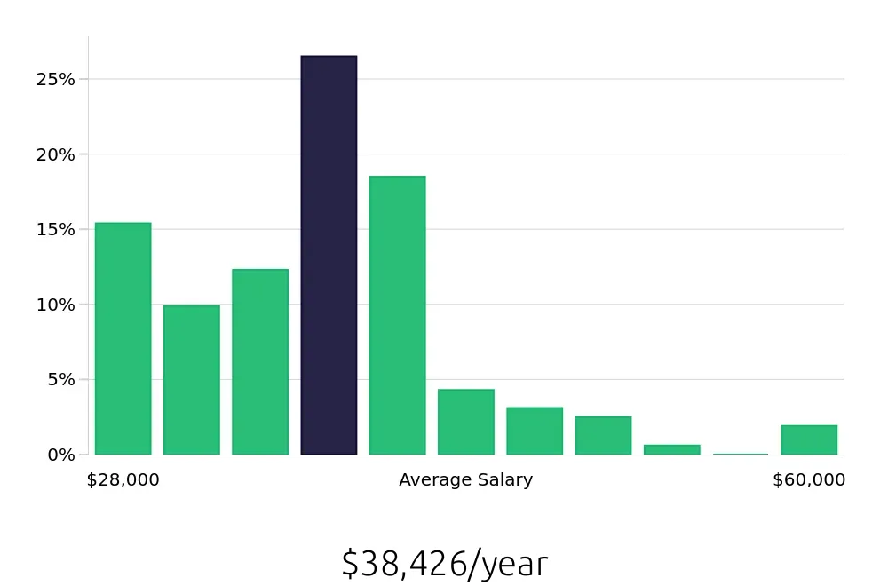 Graph depicting the yearly salary distribution for Store Manager jobs in Humble, TX, showing an average salary of $38,426 with varying distribution percentages across salary ranges.