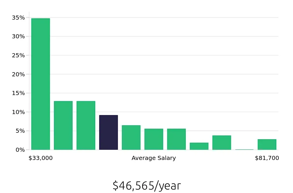 Graph depicting the yearly salary distribution for Store Manager jobs in Huntington Beach, CA, showing an average salary of $46,565 with varying distribution percentages across salary ranges.
